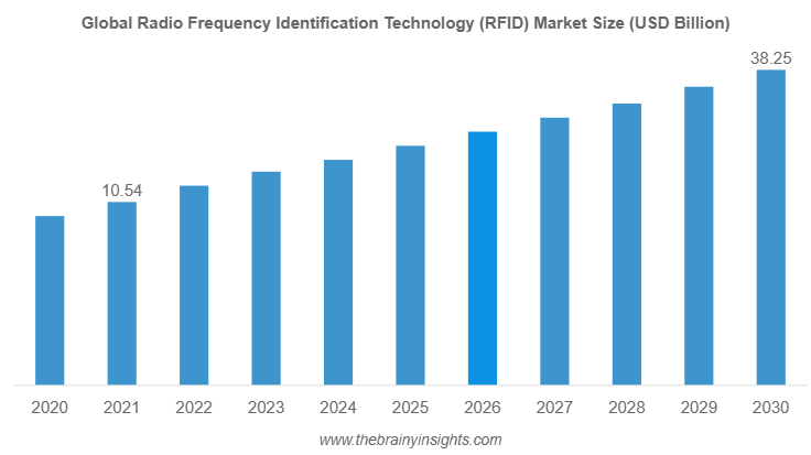 RFID technology market 