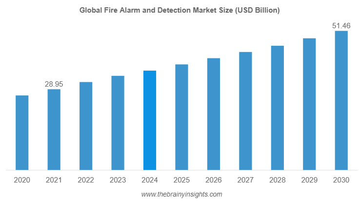 fire alarm and detection market 