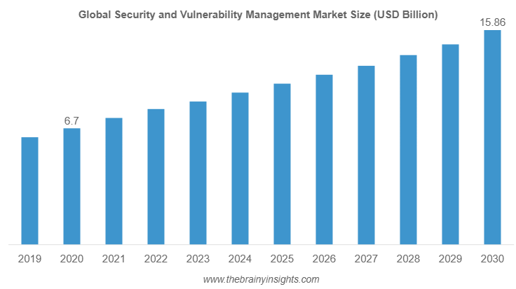 security and vulnerability management market 