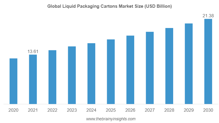 liquid packaging cartons market