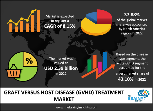 graft versus host disease (GvHD) treatment market 