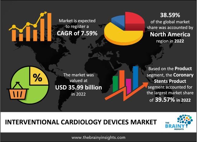 interventional cardiology devices market