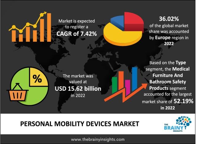 personal mobility devices market