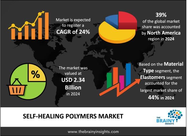 self-healing polymers market