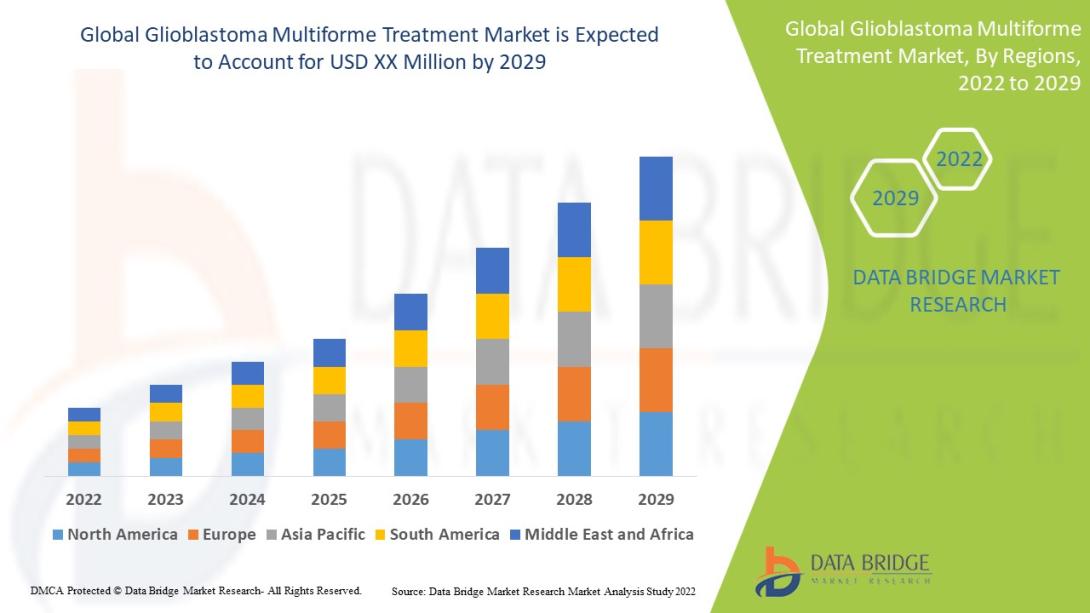 Glioblastoma Multiforme Treatment Market 