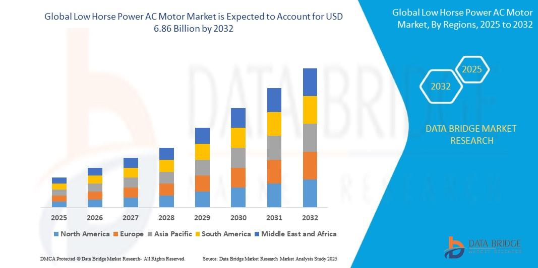 Low Horse Power AC Motor Market
