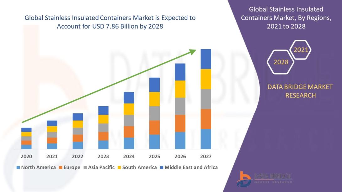 Stainless Insulated Containers Market