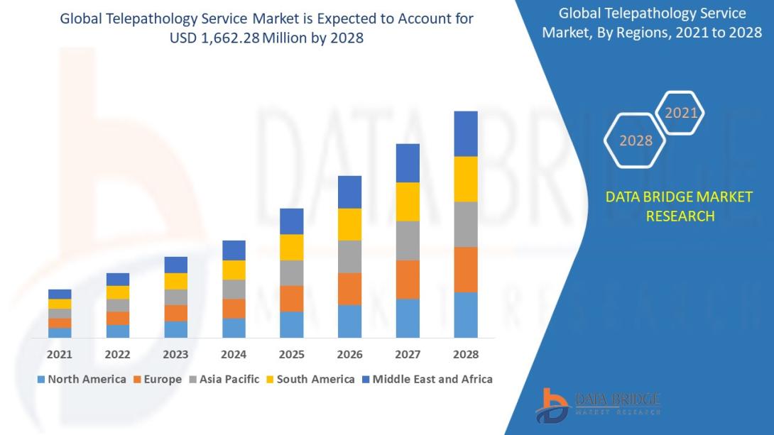 Telepathology Service Market 