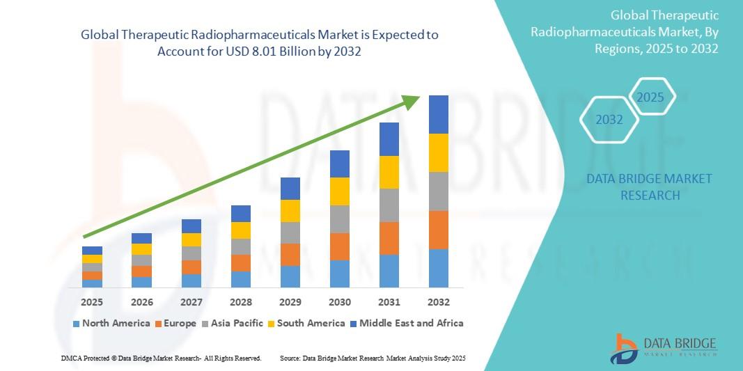 Therapeutic Radiopharmaceuticals Market