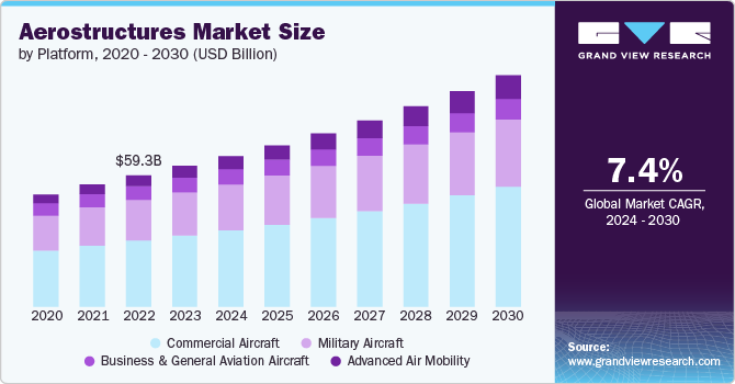Aerostructures Market