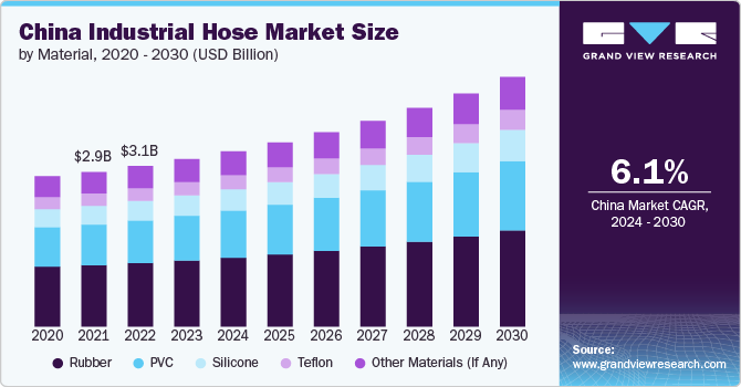 Industrial Hose Market