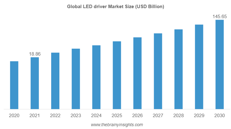 LED driver market 