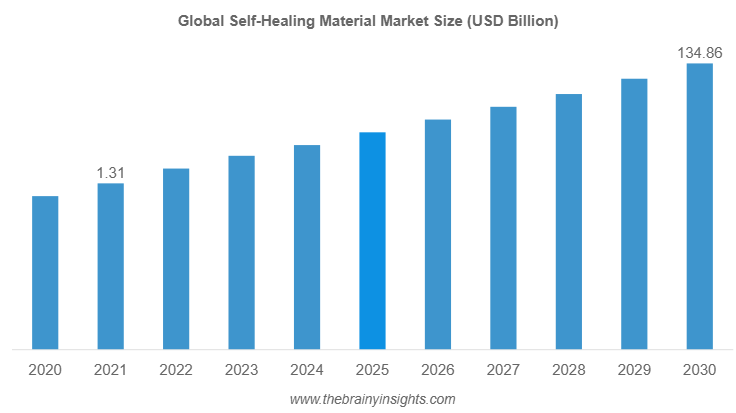 self-healing material market 