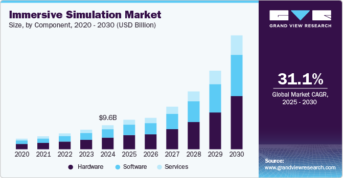 Immersive Simulation Market
