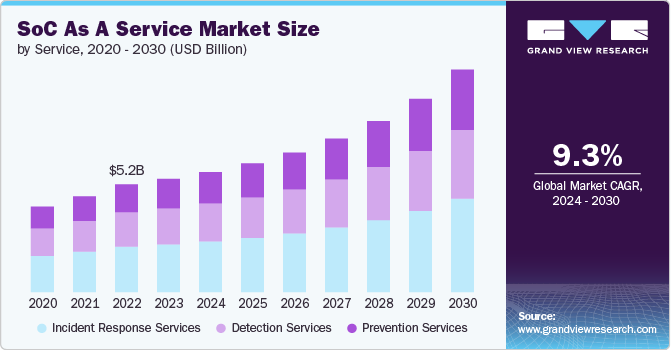 SoC As A Service Market