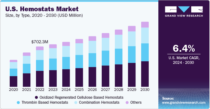 Hemostats Market
