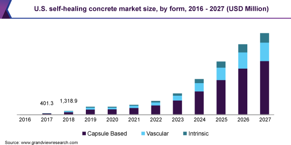 Self-healing Concrete Market