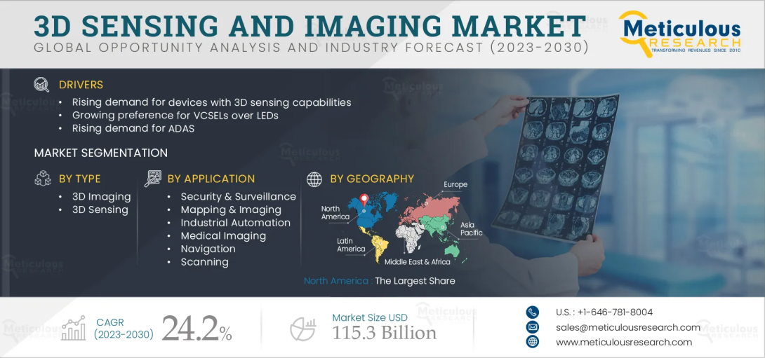 #3DSensing, #3DImaging, #FacialRecognition, #AR, #VR, #IndustrialAutomation, #LiDAR, #TimeOfFlight, #DepthSensing, #MachineVision, #SmartDevices, #MarketResearch, #TechnologyTrends, #MeticulousResearch, #Forecast2031