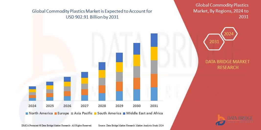 Commodity Plastics Market