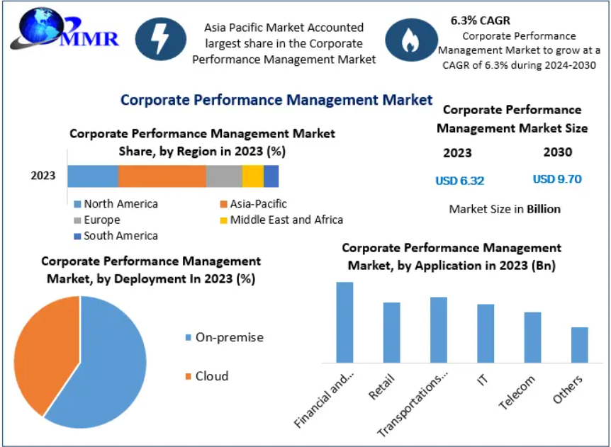 The Corporate Performance Management Market is showing northward direction growth, thanks to the growing need of corporations to upgrade corporate strategy.