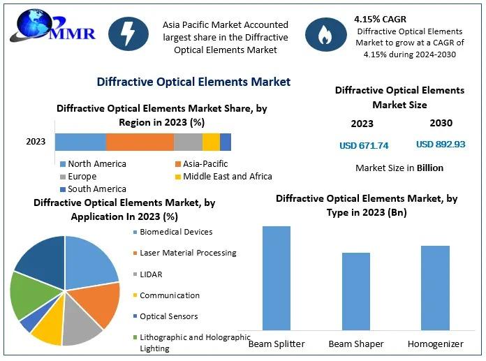 Diffractive Optical Elements Market is driven by AR/VR, laser processing, and optics advances, with rising demand and innovation shaping future growth.
