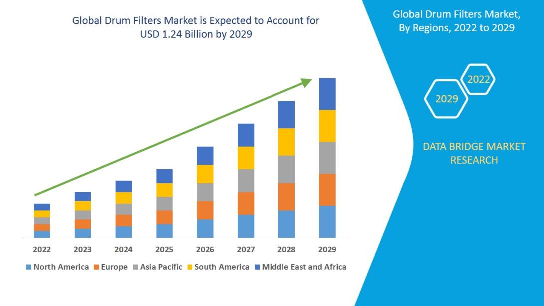  Drum Filters Market