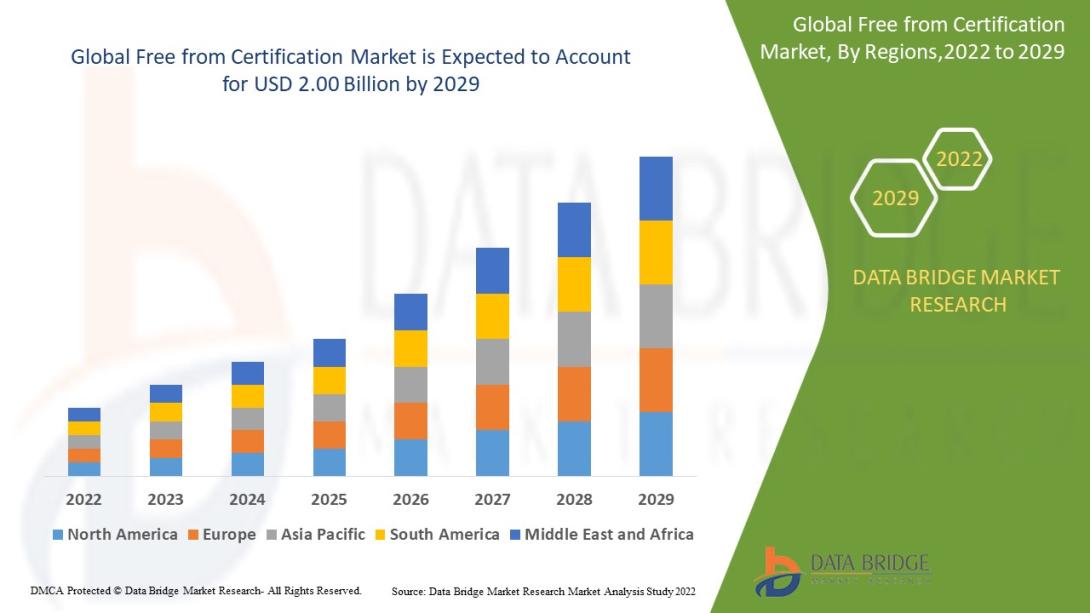 Free from Certification Market