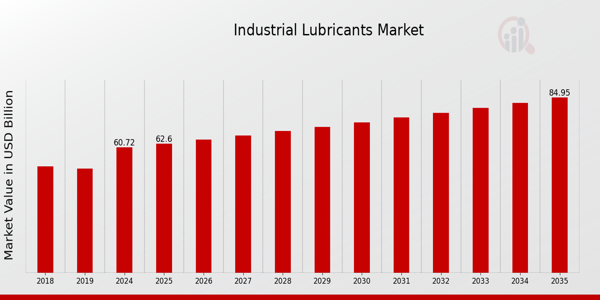 Industrial Lubricants Market