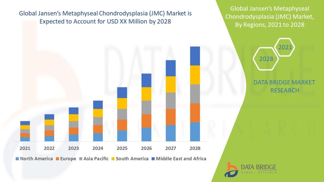 Jansen’s Metaphyseal Chondrodysplasia (JMC) Market