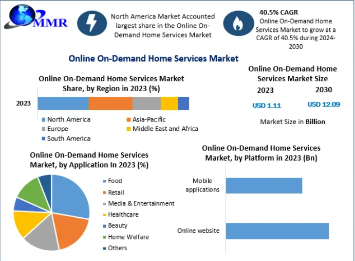The Online On-Demand Home Services Market size is projected to reach USD 12.09 Bn at the end of the forecast period at a CAGR of 40.5%.