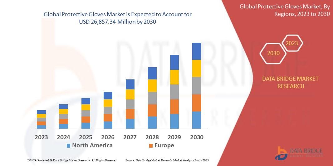 Protective Gloves Market 