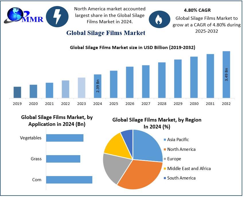 Silage Films Market insights covering agricultural efficiency, biodegradable materials, UV protection trends, livestock feed optimization, and industry growth forecast from 2025 to 2032.