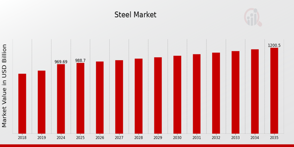 steel market