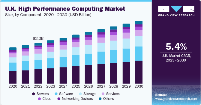 U.K. High Performance Computing Market