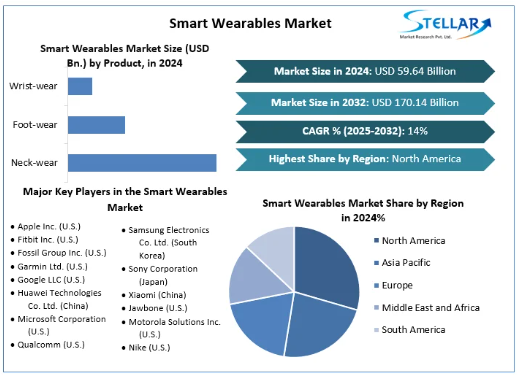 Smart Wearables market Global Size, Leading Players, Analysis, Sales Revenue and Forecast 2032