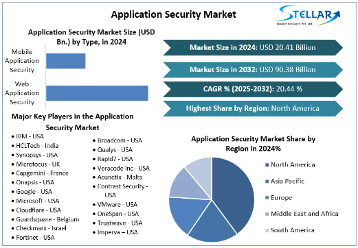 Application Security Market, Application Security Market Trends, Application Security Market Analysis, Application Security Market Report, Application Security Market Revenue