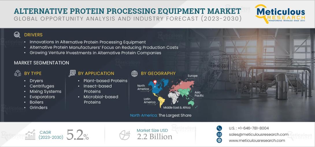 #AlternativeProteinProcessingEquipment, #MarketGrowth, #ProteinProcessingInnovation, #FiltrationSystems, #Automation, #PlantBasedProtein, #InsectProtein, #MicrobialProtein, #VentureInvestments, #HighEquipmentCost