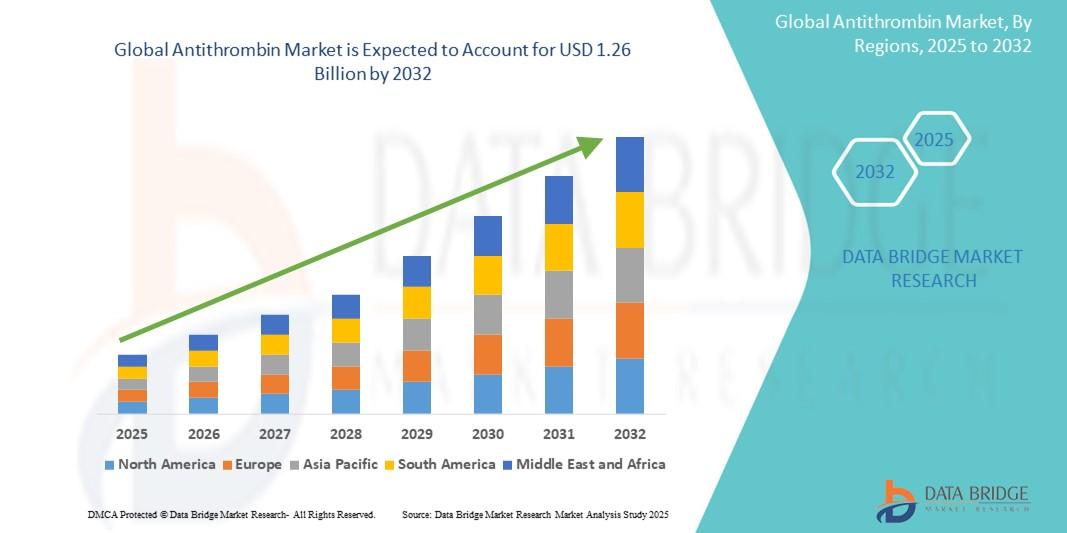 Antithrombin Market 