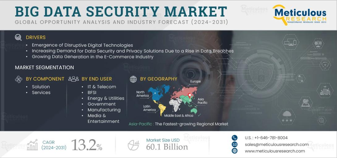Discover key drivers, challenges, and technologies shaping the big data security market. Learn how AI, blockchain, and cloud adoption are fueling growth.