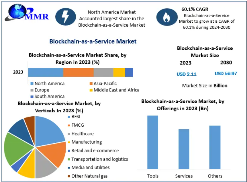 Blockchain-as-a-Service Market was valued at US$ 2.11 Bn. in 2023 and the total revenue is expected to grow at 60.1% of CAGR through 2024 to 2030, reaching nearly US$ 56.97 Bn.