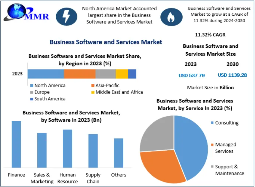 Business Software and Services Market size was valued at US$ 537.79 Bn. in 2023 and the total revenue is expected to grow at 11.32% through 2024 to 2030, reaching nearly US$ 1139.28 Bn.