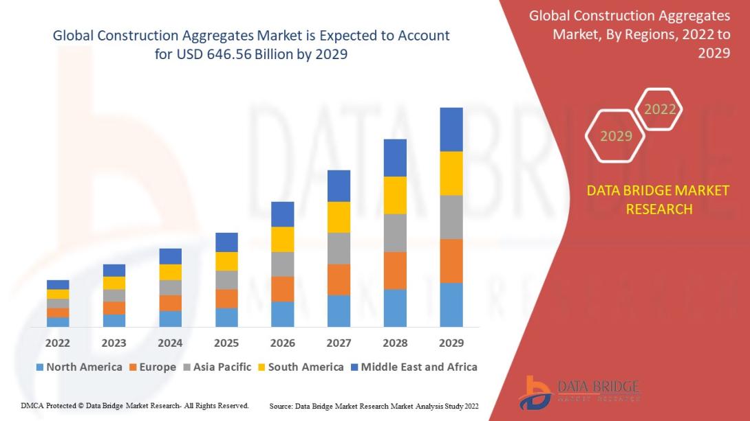 Construction Aggregates Market