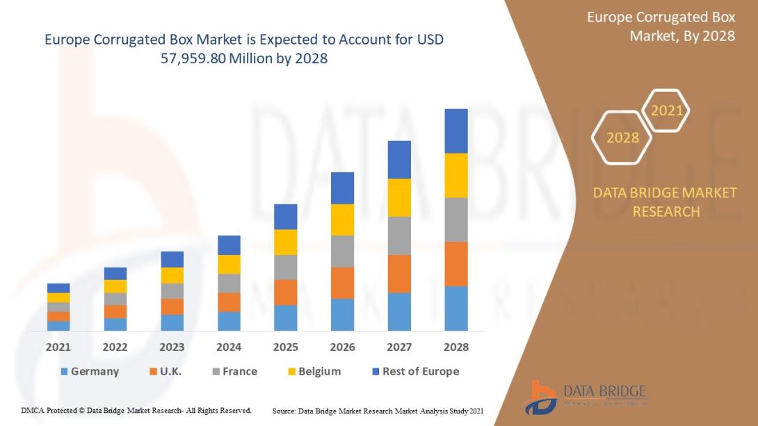Europe Corrugated Box Market