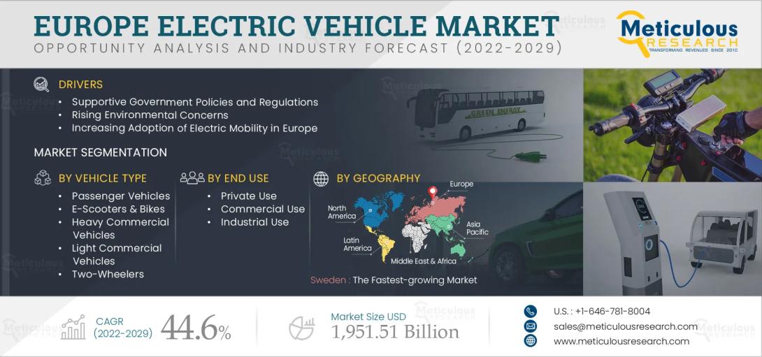 #Europe, #ElectricVehicle, #EVMarket, #MarketForecast, #CAGR, #Sustainability, #AutonomousMobility, #SharedMobility, #PassengerEV, #CommercialEV, #ZeroEmission, #GreenTransport