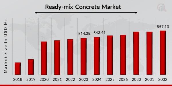 Ready Mix Concrete Market