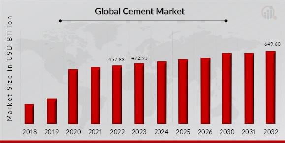 Cement Market
