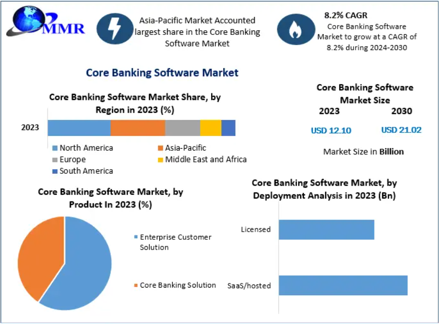 Core Banking Software Market was valued at US$ 12.10 Bn. in 2023. Global Core Banking Software Market size is expected to grow at a CAGR of 8.2% through the forecast period.