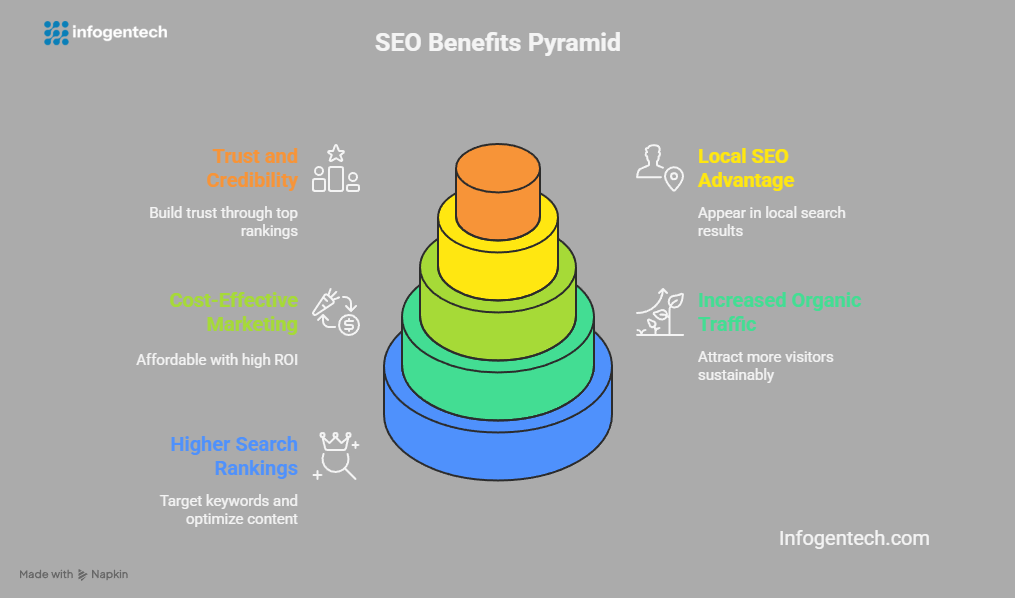 SEO services in delhi NCR, SEO company in delhi, SEO agency in delhi, SEO services, best SEO company in delhi