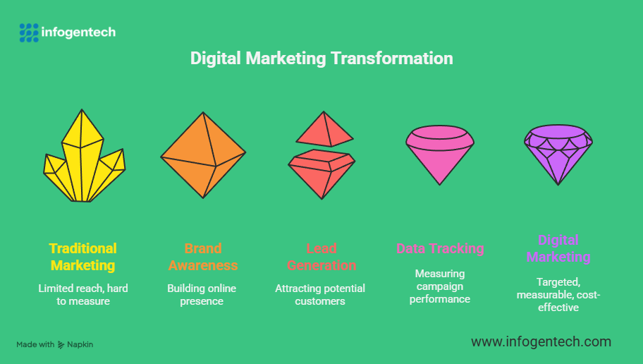 #DigitalMarketingCompany #BusinessGrowth #DigitalMarketingServices #OnlineMarketing