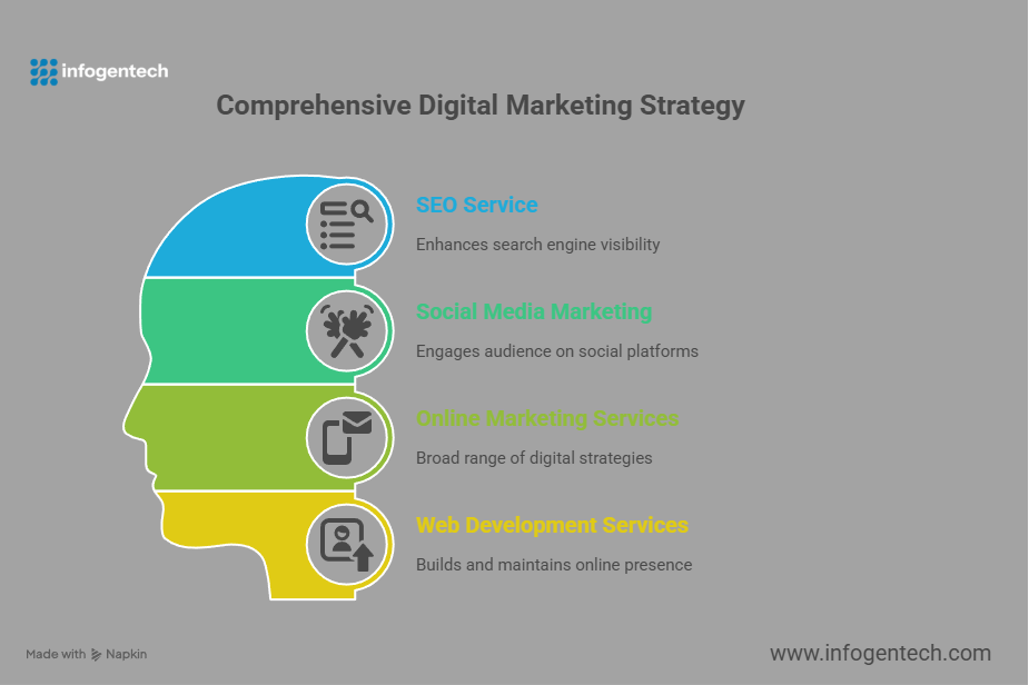 #DigitalMarketing #DigitalMarketingServices #DelhiNCR #MarketingStrategy